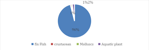 Figure. 1 African aquaculture production by major groups- total 1950-2008